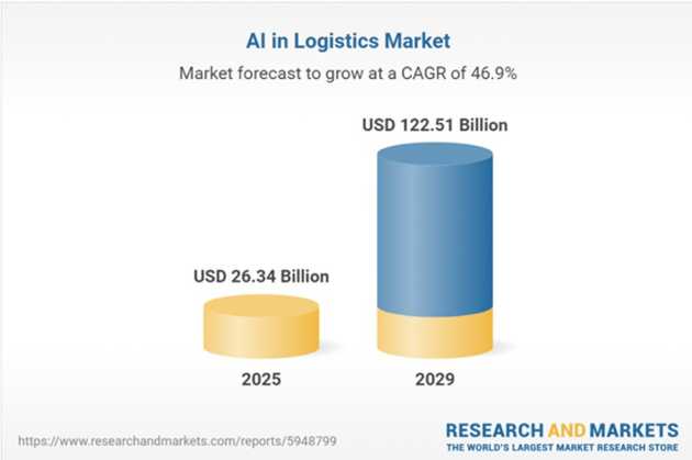 물류 분야 AI 시장, 연평균 성장률 46.9% 전망, 자료 출처: https://www.researchandmarkets.com/reports/5948799/ai-in-logistics-market-report 물류 분야 AI 시장, 연평균 성장률 46.9% 전망, 자료 출처: https://www.researchandmarkets.com/reports/5948799/ai-in-logistics-market-report