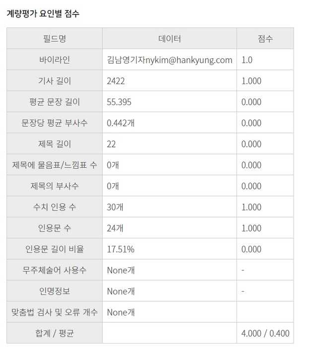 계량평가 요인별 기사 점수