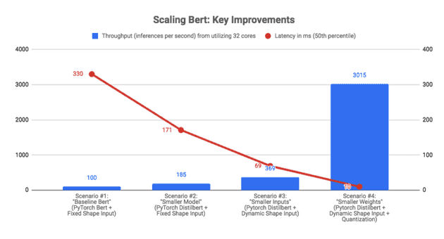 How We Scaled Bert To Serve 1+ Billion Daily Requests on CPUs