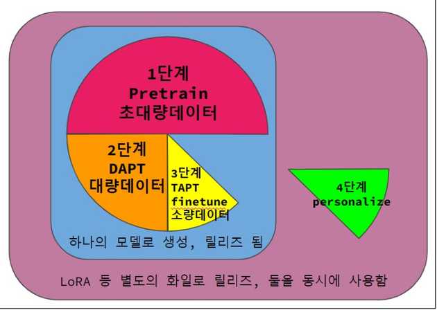 <그림-10> LLM에서 학습 진행단계별 분류 설명 이미지, 이미지 출처 : JUSTA 제작