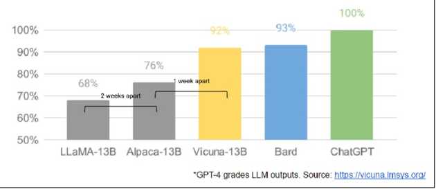 <그림-8> GPT-4 grades LLM output, 이미지 출처 : https://vicuna.lmsys.org/