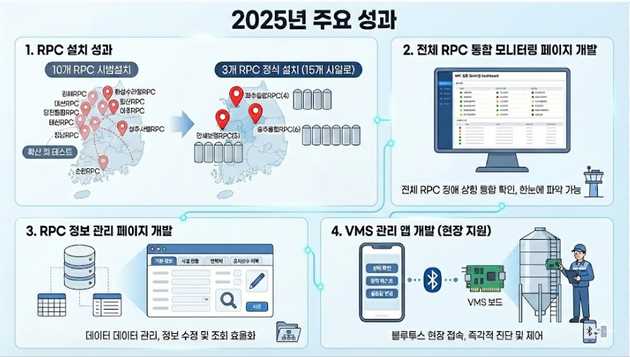 (1) 스마트 RPC 재고관리 시스템 고도화 2025년 주요 성과, 이미지 출처: 미디어나비