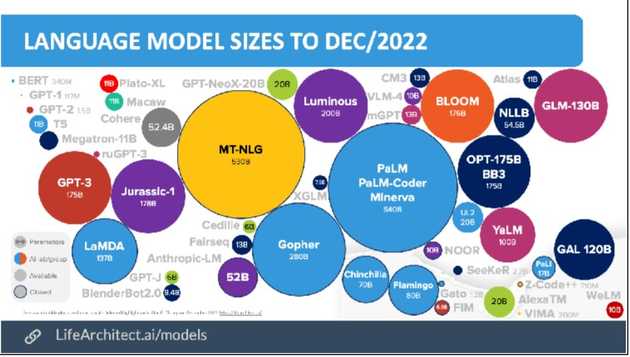 <그림-7> LANGUAGE MODEL SIZES TO DEC/2022, 이미지 출처 : https://www.reddit.com/r/mlscaling/comments/wizfmm/language_model_sizes_to_aug2022/