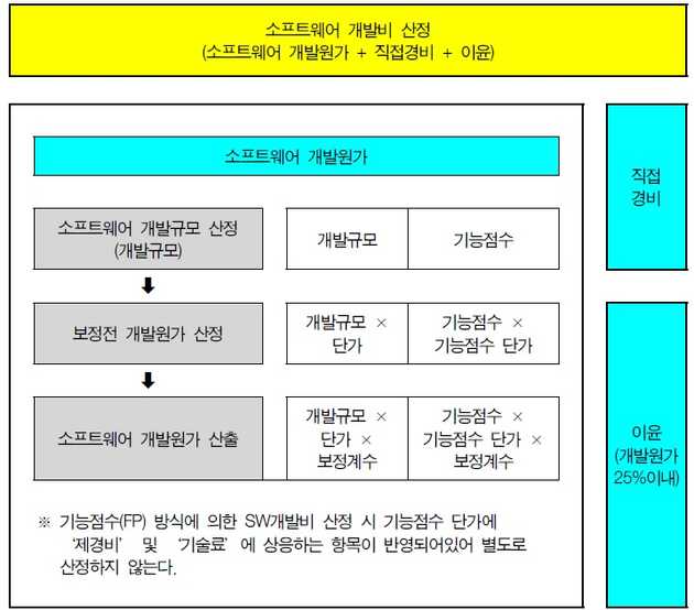 <그림-2> 기능점수에 의한 소프트웨어 개발비 산정 참고 이미지, 이미지 출처 : SW 대가산정 가이드(2022년도 개정판)