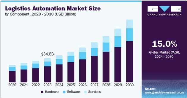 2020-2030 물류 자동화 시장 규모 (단위 : 100만 USD), 자료 출처 : www.grandviewresearch.com 2020-2030 물류 자동화 시장 규모 (단위 : 100만 USD), 자료 출처 : www.grandviewresearch.com