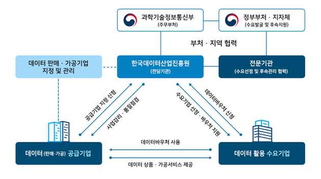 데이터바우처 지원사업 시스템 개요도, 이미지 출처 : 한국데이터산업진흥원(Kdata) 제공