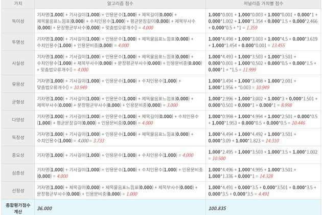 저널리즘 기준에 따른 기사의 점수 도출