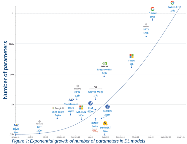 Exponential growth of number of parameters in DL models