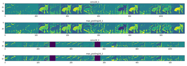 How to build CNN model for Dog Breed Classifier with TensorFlow)