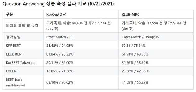 <그림-3> kpf-BERT 성능 측정 결과 비교표, 이미지 출처 : 한국언론진흥재단
