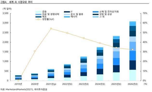 <그림2>  글로벌 인공지능 시장규모 전망 / 자료 출처 :  marketandMarkets(2021), 하이투자증권