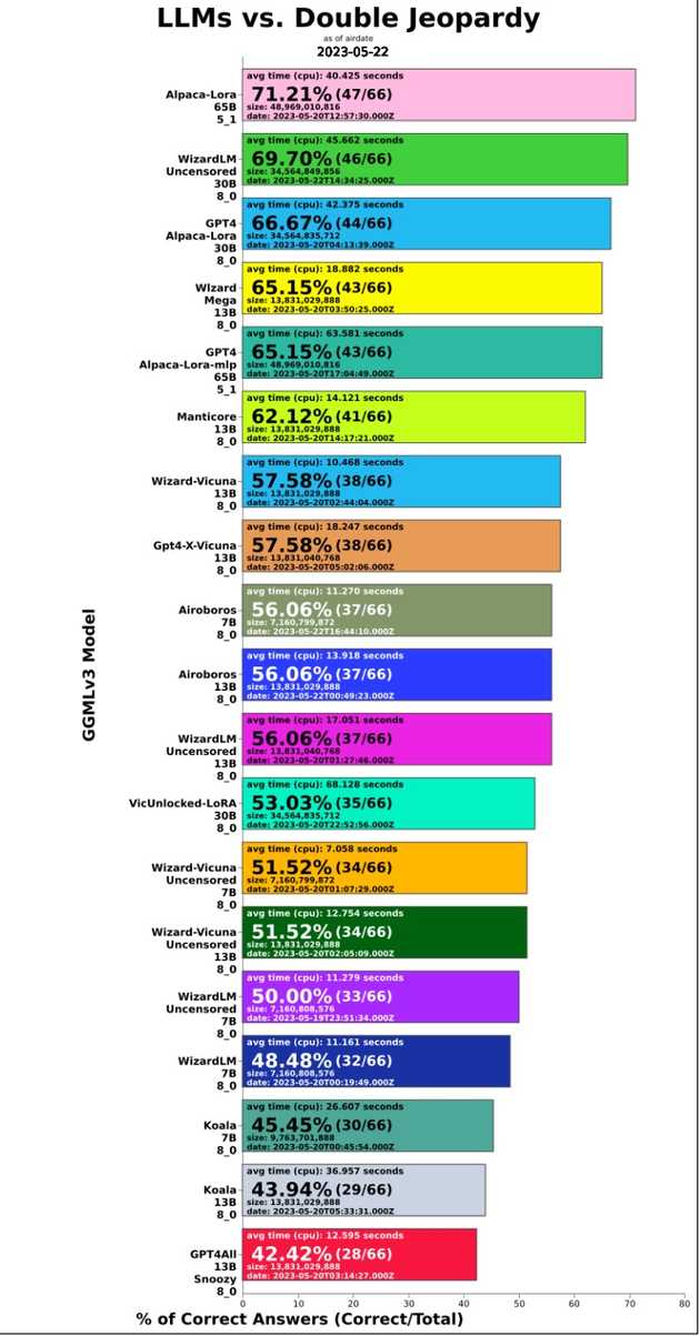 <그림-6> LLMs vs. Double Jeopardy, 이미지 출처 : https://www.reddit.com/r/LocalLLaMA/comments/13hd8dt/llm_double_jeopardy_testing_with_new_models/