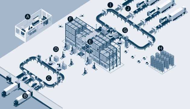 물류 자동화 시스템 개념도, 이미지 출처: https://www.mckinsey.com/industries/retail/our-insights/automation-has-reached-its-tipping-point-for-omnichannel-warehouses 물류 자동화 시스템 개념도, 이미지 출처: https://www.mckinsey.com/industries/retail/our-insights/automation-has-reached-its-tipping-point-for-omnichannel-warehouses