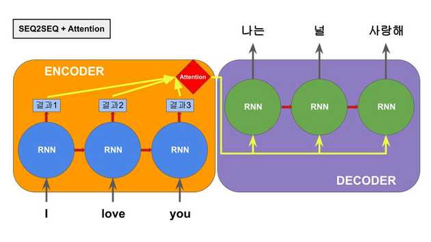 SEQ2SEQ + Attention