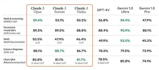 타 경쟁 모델과 비교한 Claude 3.0 성능지표. 이미지 출처 : https://www.anthropic.com/news/claude-3-family