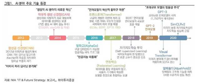 <그림1> AI 분야의 기술 발전 역사 / 이미지 출처 : NIA [IT & Future Strategy 보고서] 하이투자증권